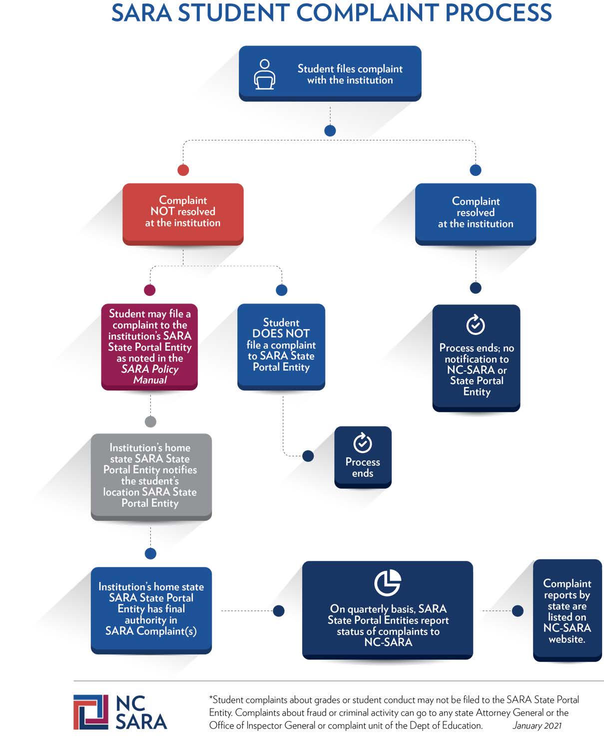 SARA-Policy-Manual-26.1-Student-Complaint-Process SARA-Policy-Student-Complaint-Process